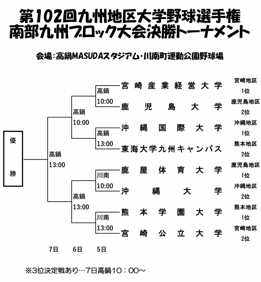 大学 第102回九州地区大学野球選手権南部九州ブロック大会決勝トーナメント組み合わせ